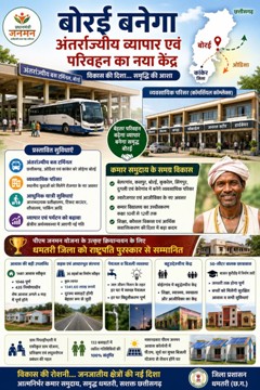 विशेष पिछड़ी जनजातियों के विकास को नई रफ्तार: धमतरी में बनेंगे आधुनिक व्यवसायिक परिसर, बोरई बनेगा अंतर्राज्यीय व्यापार एवं परिवहन का प्रमुख केंद्र