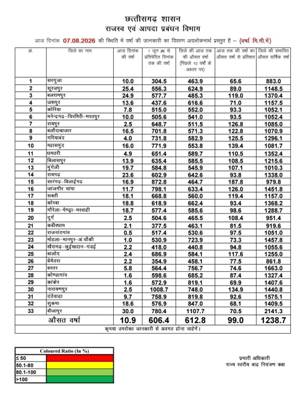 छत्तीसगढ़ में मानसून ने पकड़ी रफ्तार, सामान्य बारिश के करीब पहुंचा आंकड़ा; सारंगढ़-बिलाईगढ़ में 872.8 मिमी, सरगुजा में महज 304.5 मिमी वर्षा